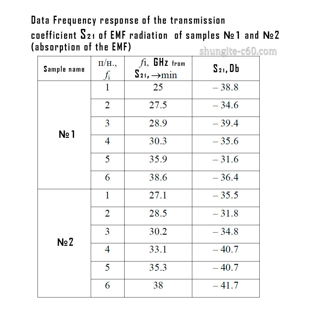 Absorption indices of emf waves for shungite with different carbon content