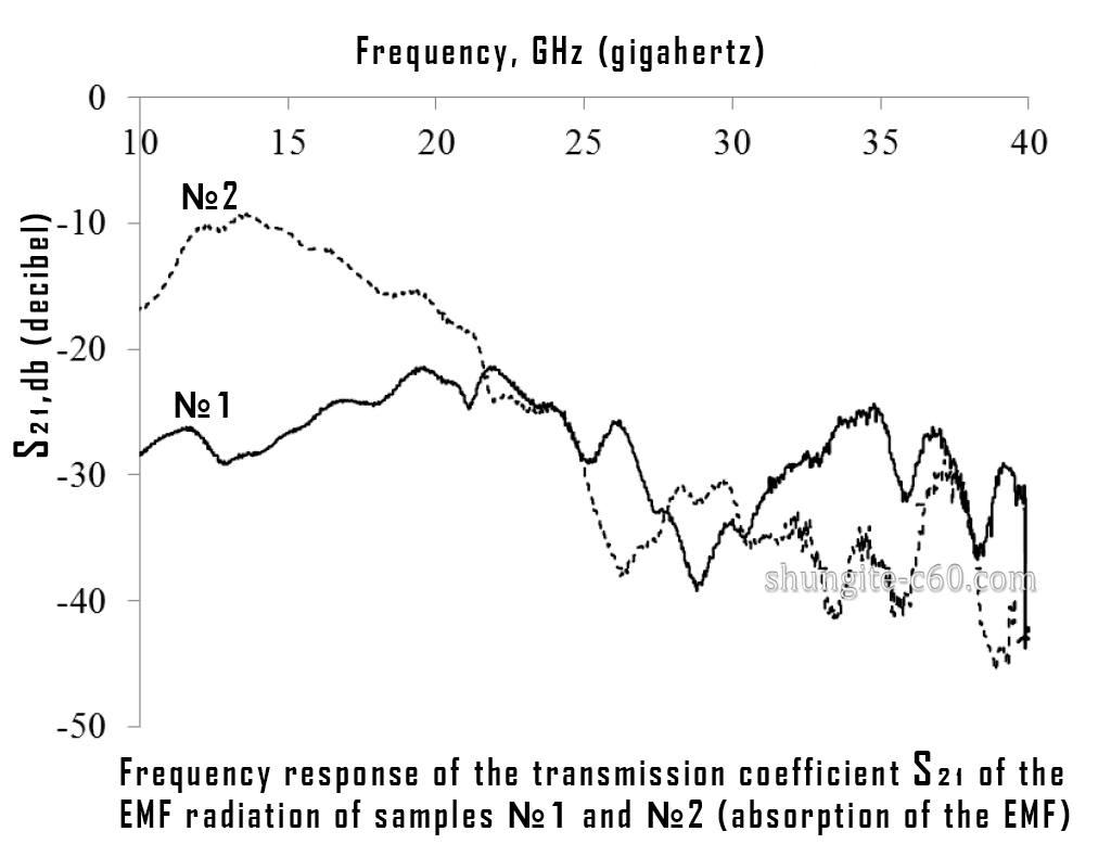 graph of studies of emf properties of shungite powder depending on carbon concentration