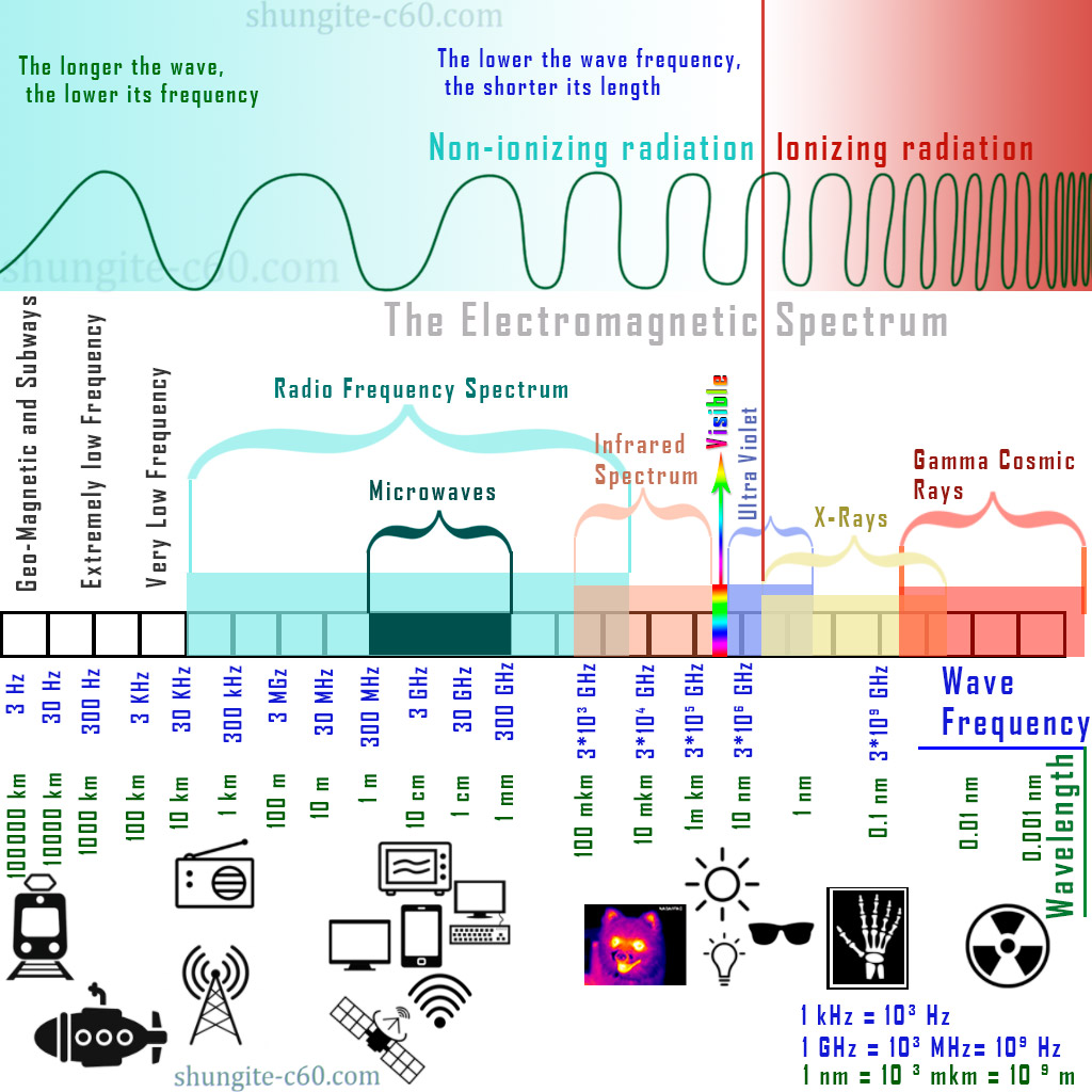 The Electromagnetic Spectrum