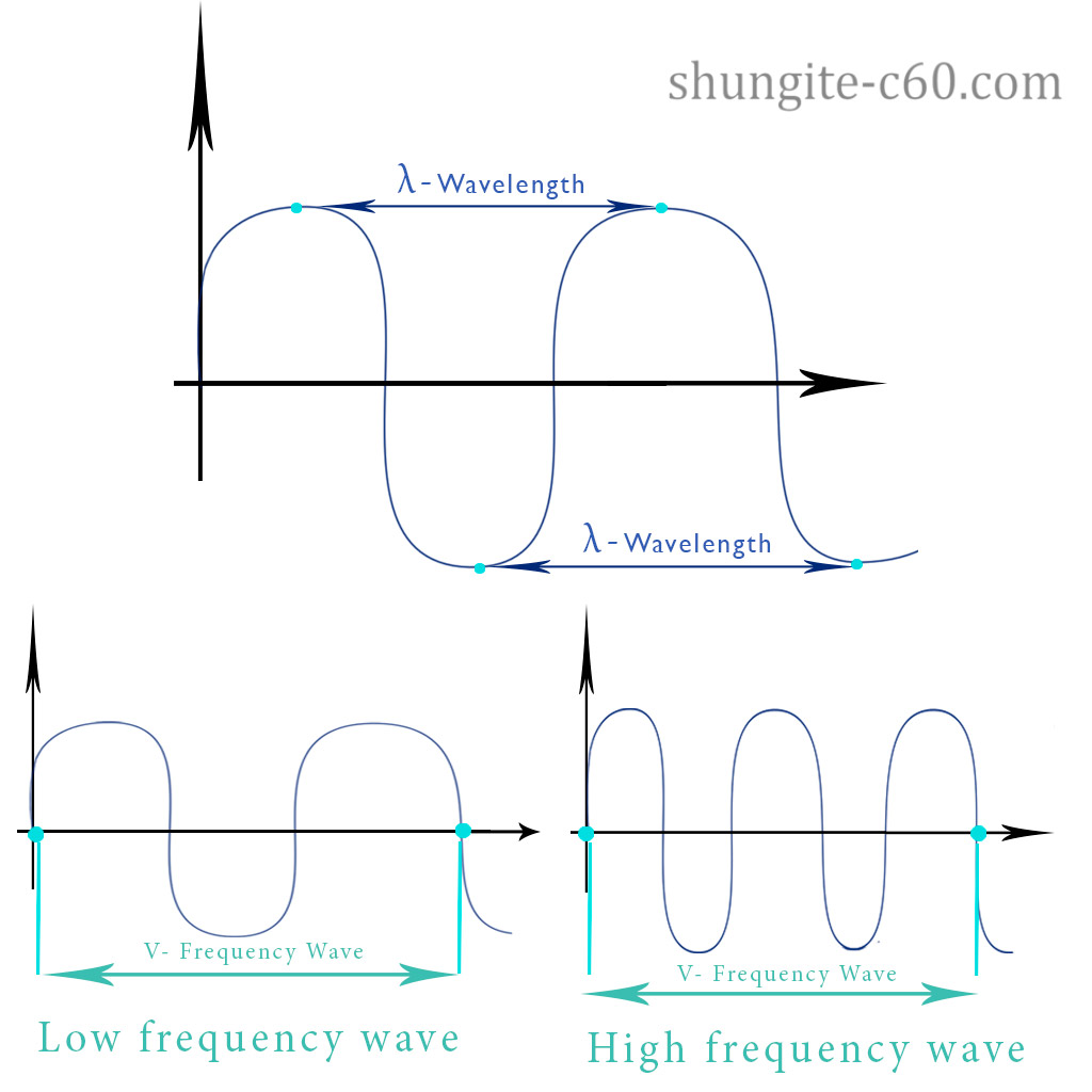 spectral characteristics of EMF